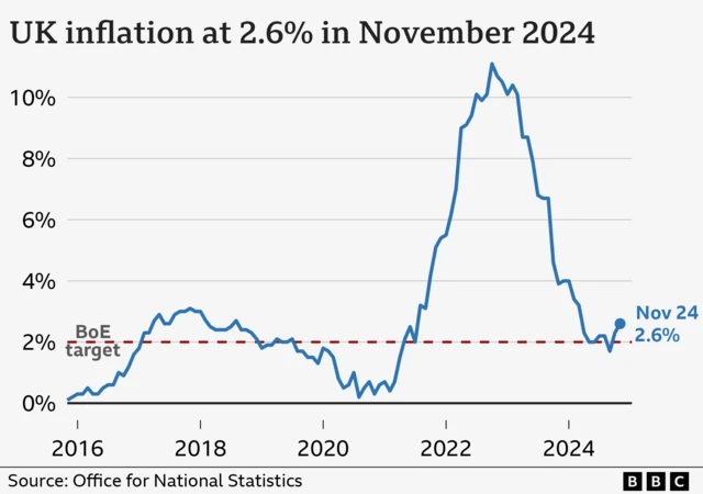 Graph showing the rise of UK inflation rate to 2.6% in November 2024, highlighting key contributors like petrol and clothing costs