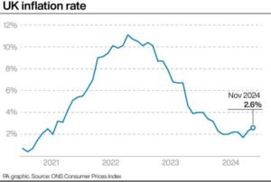 Graph showing the rise of UK inflation rate to 2.6% in November 2024, highlighting key contributors like petrol and clothing costs.